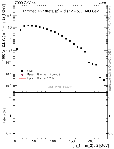Plot of jj.m.trim in 7000 GeV pp collisions