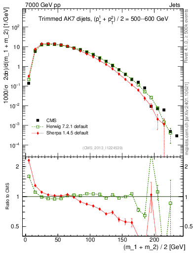 Plot of jj.m.trim in 7000 GeV pp collisions