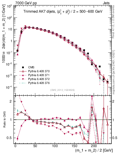Plot of jj.m.trim in 7000 GeV pp collisions