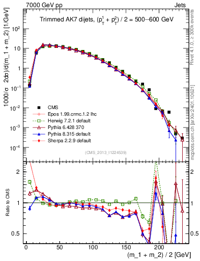 Plot of jj.m.trim in 7000 GeV pp collisions