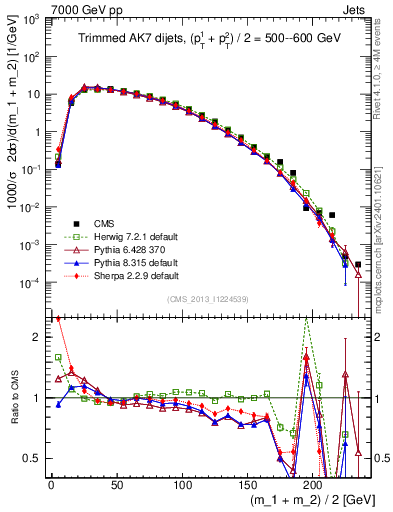 Plot of jj.m.trim in 7000 GeV pp collisions
