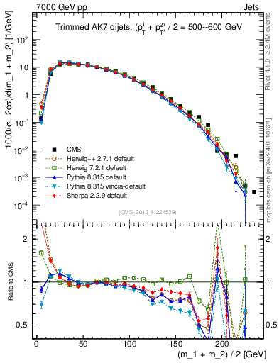 Plot of jj.m.trim in 7000 GeV pp collisions