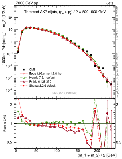 Plot of jj.m.trim in 7000 GeV pp collisions