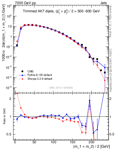 Plot of jj.m.trim in 7000 GeV pp collisions
