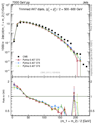 Plot of jj.m.trim in 7000 GeV pp collisions