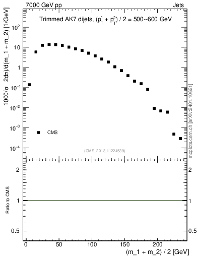 Plot of jj.m.trim in 7000 GeV pp collisions