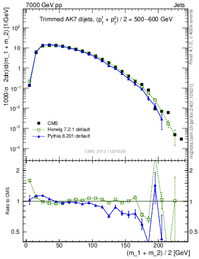 Plot of jj.m.trim in 7000 GeV pp collisions