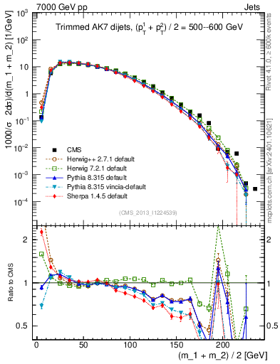 Plot of jj.m.trim in 7000 GeV pp collisions