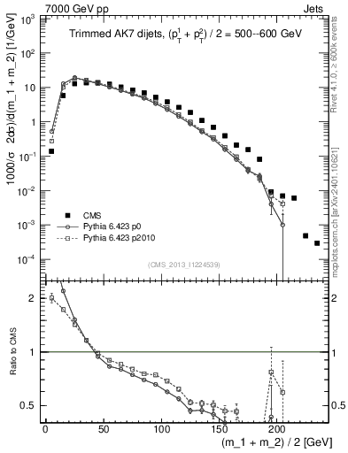 Plot of jj.m.trim in 7000 GeV pp collisions