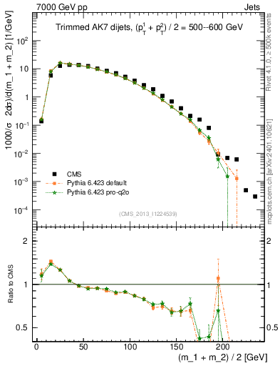 Plot of jj.m.trim in 7000 GeV pp collisions