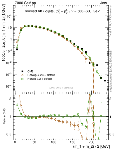 Plot of jj.m.trim in 7000 GeV pp collisions
