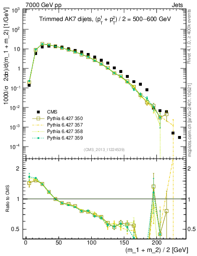Plot of jj.m.trim in 7000 GeV pp collisions