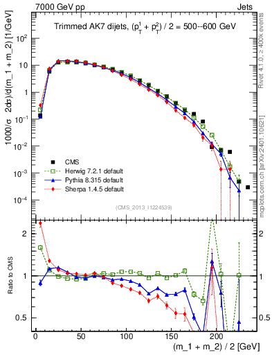 Plot of jj.m.trim in 7000 GeV pp collisions