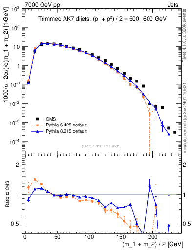 Plot of jj.m.trim in 7000 GeV pp collisions