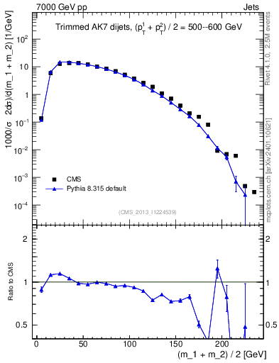 Plot of jj.m.trim in 7000 GeV pp collisions