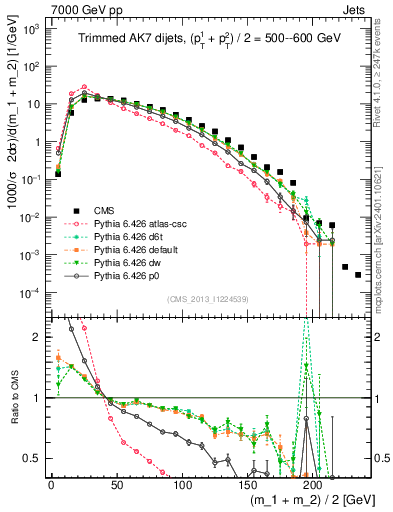 Plot of jj.m.trim in 7000 GeV pp collisions
