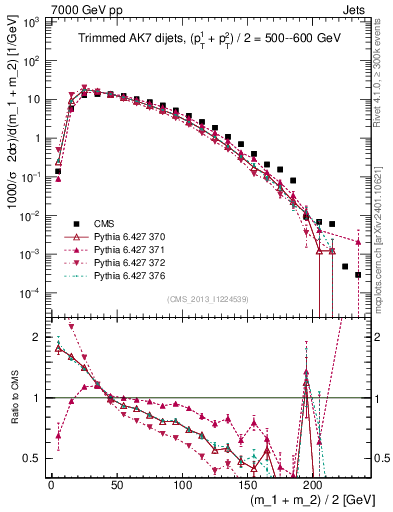 Plot of jj.m.trim in 7000 GeV pp collisions