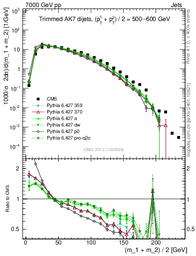 Plot of jj.m.trim in 7000 GeV pp collisions