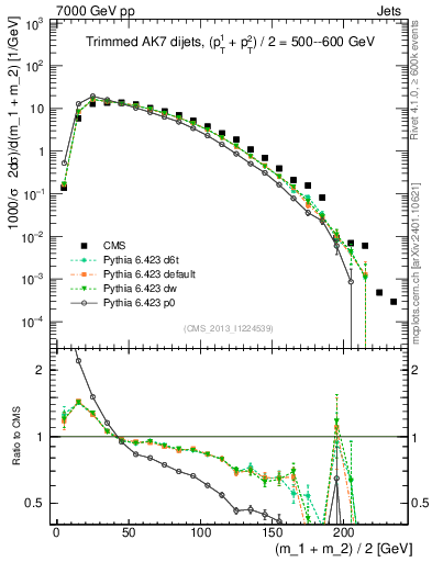 Plot of jj.m.trim in 7000 GeV pp collisions