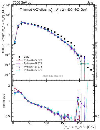 Plot of jj.m.trim in 7000 GeV pp collisions