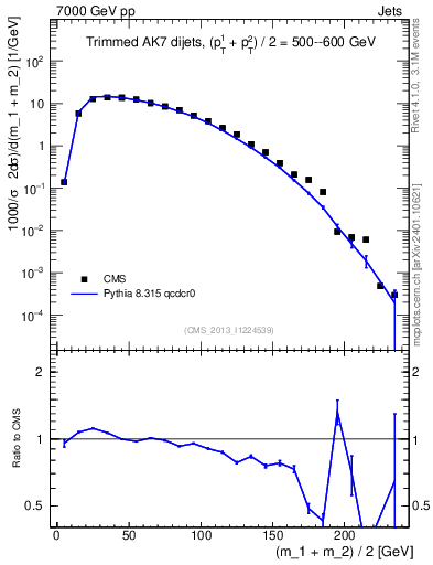 Plot of jj.m.trim in 7000 GeV pp collisions