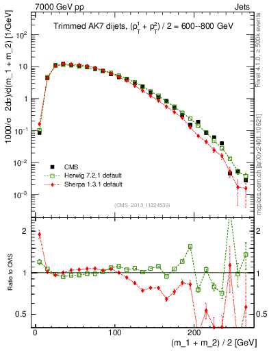 Plot of jj.m.trim in 7000 GeV pp collisions