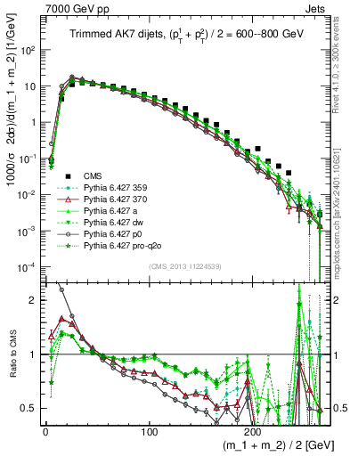 Plot of jj.m.trim in 7000 GeV pp collisions
