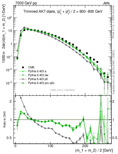 Plot of jj.m.trim in 7000 GeV pp collisions
