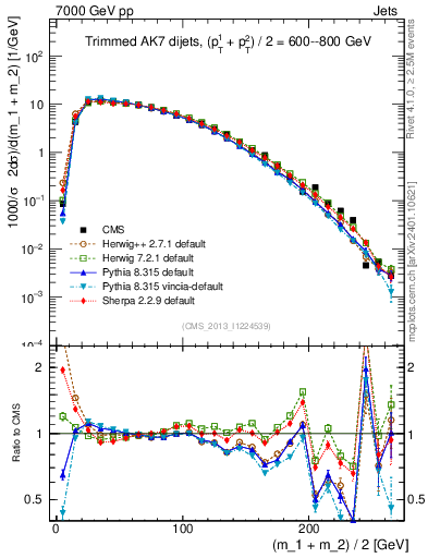 Plot of jj.m.trim in 7000 GeV pp collisions