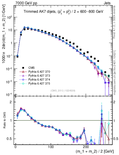 Plot of jj.m.trim in 7000 GeV pp collisions