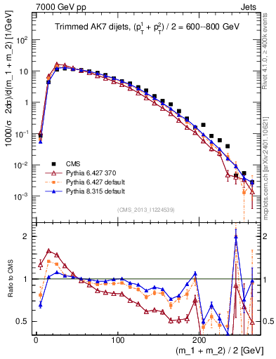 Plot of jj.m.trim in 7000 GeV pp collisions