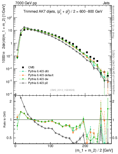 Plot of jj.m.trim in 7000 GeV pp collisions