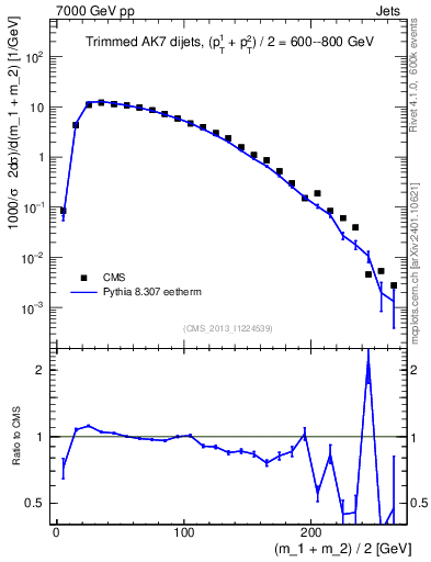 Plot of jj.m.trim in 7000 GeV pp collisions