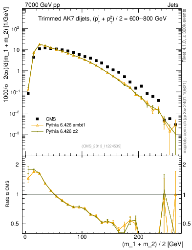 Plot of jj.m.trim in 7000 GeV pp collisions