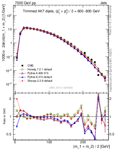 Plot of jj.m.trim in 7000 GeV pp collisions