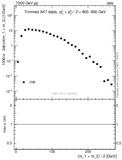 Plot of jj.m.trim in 7000 GeV pp collisions
