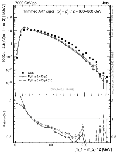 Plot of jj.m.trim in 7000 GeV pp collisions