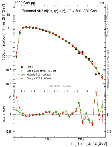 Plot of jj.m.trim in 7000 GeV pp collisions