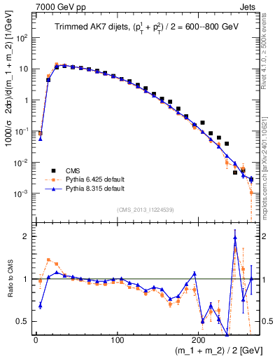 Plot of jj.m.trim in 7000 GeV pp collisions
