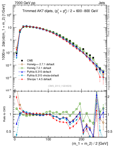 Plot of jj.m.trim in 7000 GeV pp collisions