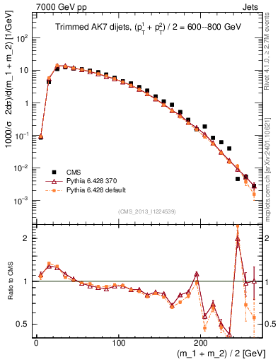 Plot of jj.m.trim in 7000 GeV pp collisions