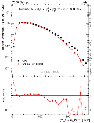 Plot of jj.m.trim in 7000 GeV pp collisions