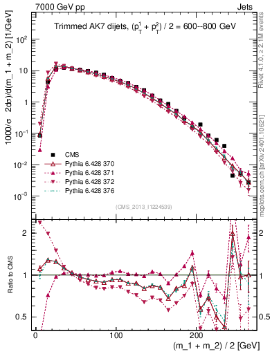Plot of jj.m.trim in 7000 GeV pp collisions