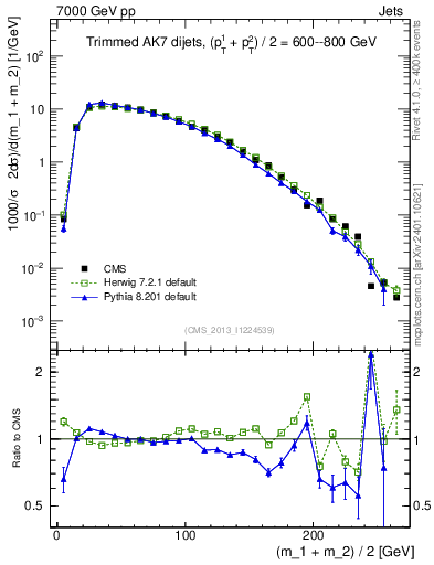 Plot of jj.m.trim in 7000 GeV pp collisions
