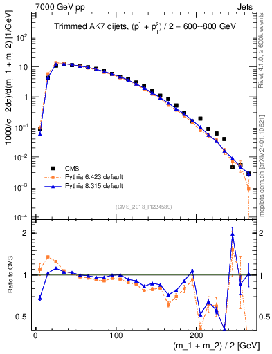 Plot of jj.m.trim in 7000 GeV pp collisions