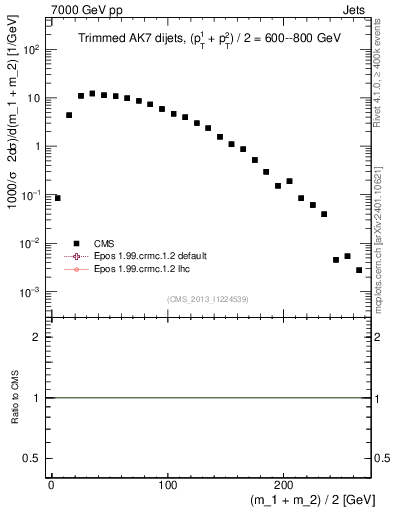 Plot of jj.m.trim in 7000 GeV pp collisions