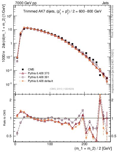 Plot of jj.m.trim in 7000 GeV pp collisions