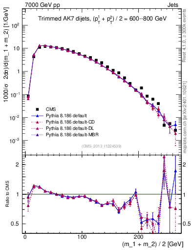 Plot of jj.m.trim in 7000 GeV pp collisions