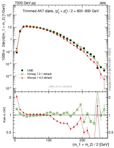 Plot of jj.m.trim in 7000 GeV pp collisions
