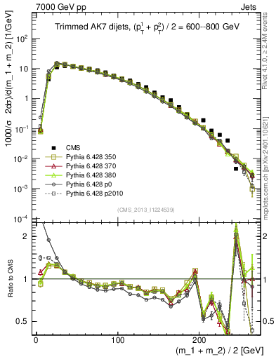 Plot of jj.m.trim in 7000 GeV pp collisions